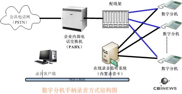 smartalk log 在线录音监听系统解决方案--电脑商情在线