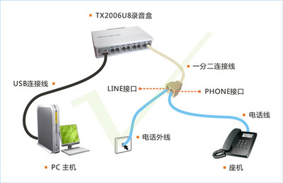 【唐信TX2006U8电话录音盒 录音卡 录音系统 原装正品特价促销】价格,厂家,图片,声讯系统,深圳市华博信科技-